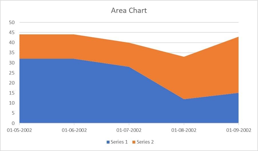 area chart help homework