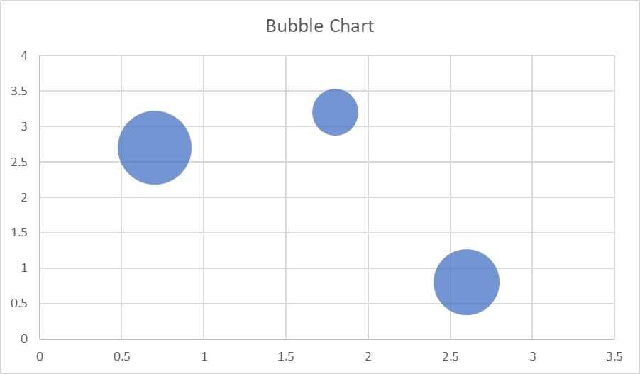 bubble chart statistics assignment
