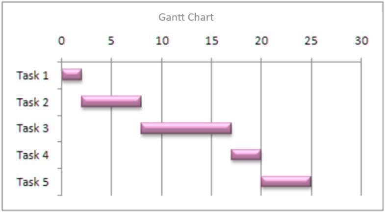 gantt chart help