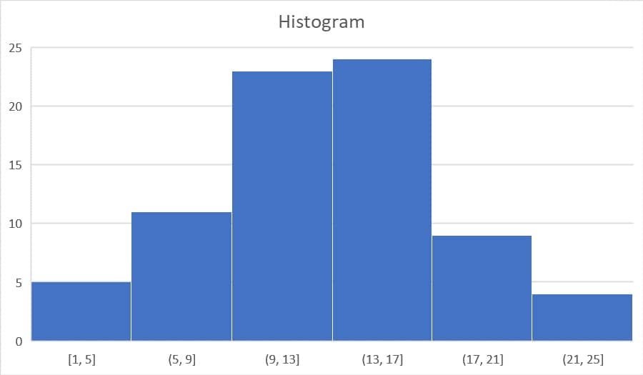 histogram homework help