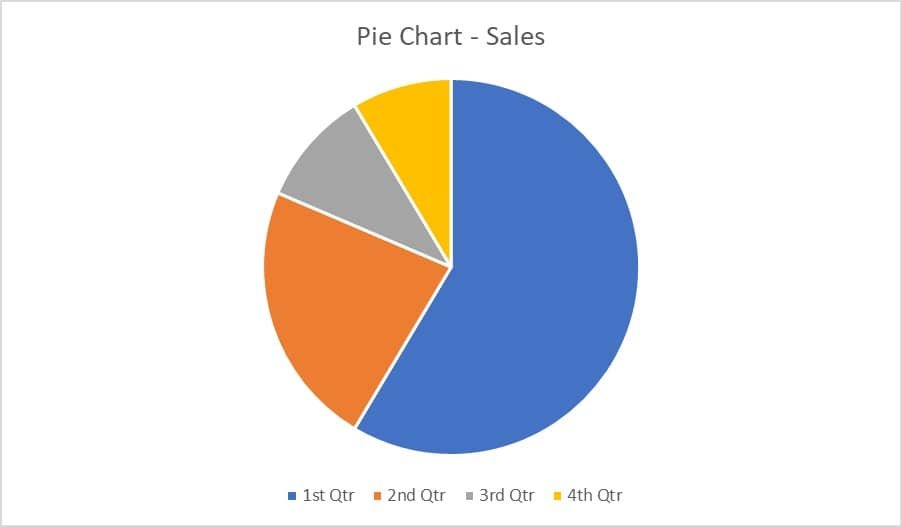 pie chart assignment help