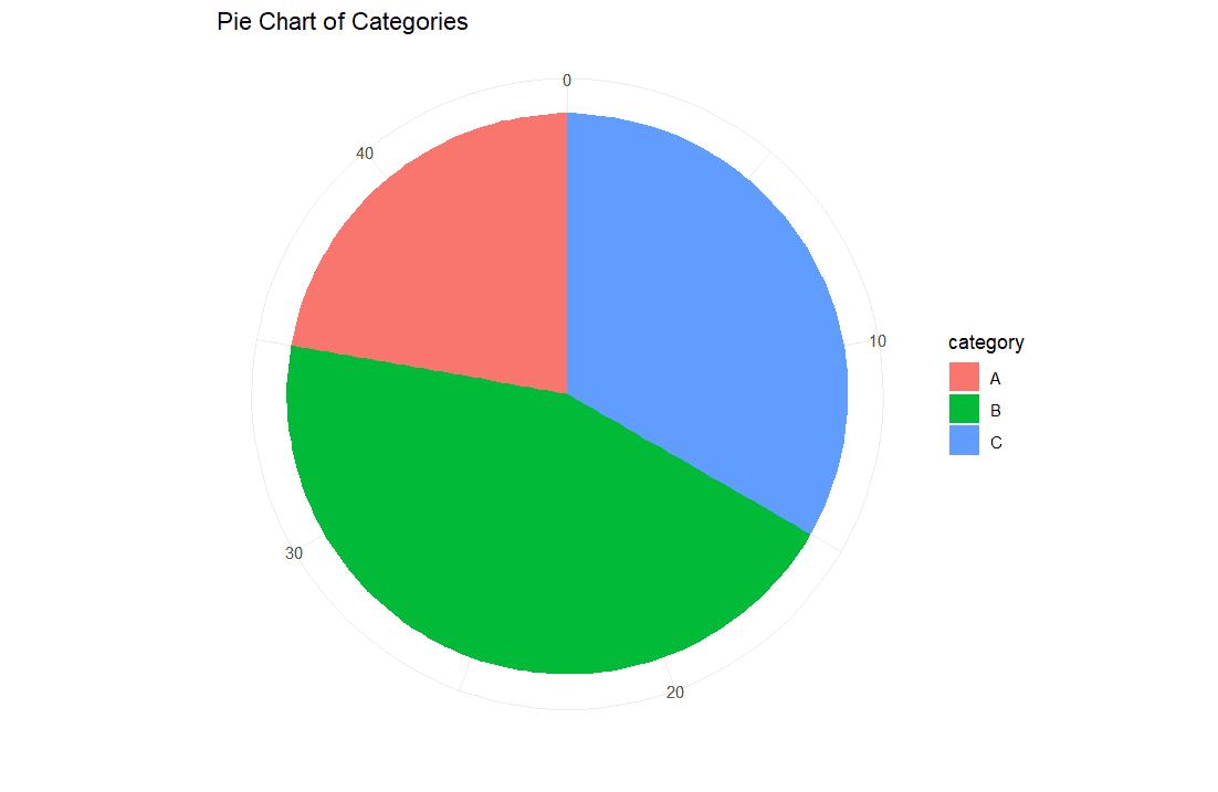 piechart rstudio help