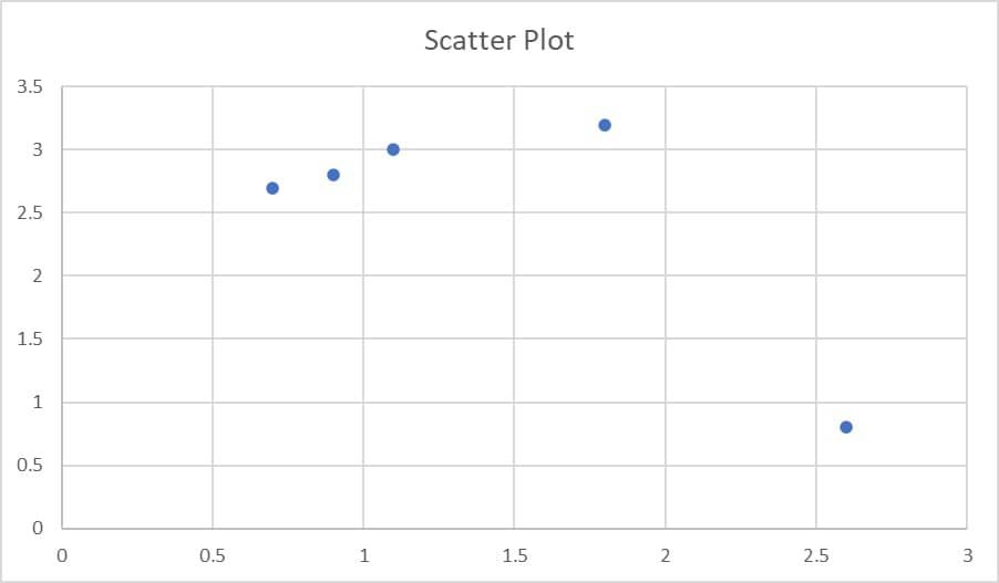 scatter plot help in statistics